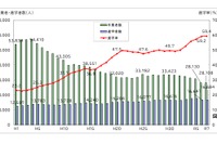 千葉県の大学進学率59.4％、過去最高を更新…進路状況調査