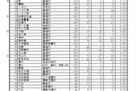 【高校受験2026】千葉県公立高、2次募集の志願状況（確定）松戸国際（国際教養）5.00倍