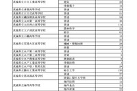 【高校受験2026】茨城県立高、1万4,020人合格…59校で2次募集
