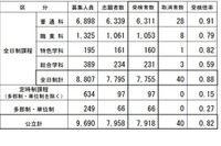 【高校受験2026】長野県公立高校後期選抜…全日制7,755人が受検