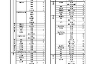【高校受験2026】広島県公立高、二次選抜3,241人募集
