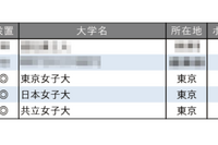 就職に力を入れている大学ランキング【女子大編】3位は東女と日女