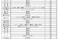 【高校受験2026】愛知県公立高2次選抜…全日制50人が志願