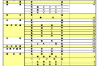 【高校受験2026】奈良県公立高2次選抜、全日制1,014人募集…橿原8人など