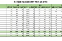 歯科医師国家試験2026、合格率1位「東京歯科大学」94％