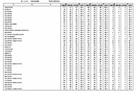 2026年医師国家試験大学別合格率…合格率100%は自治医科大学