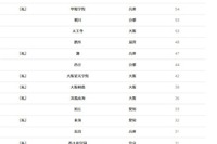 【大学受験2026】京大 合格者数「高校別ランキング」4位は洛星