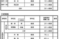 【高校受験2026】京都府公立高の後期選抜…全日制は東稜、洛水など3校で募集