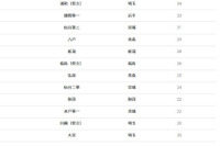 【大学受験2026】東北大 合格者数「高校別ランキング」公立校が独占