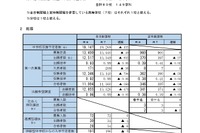 【高校受験2026】宮城県公立高2次募集、石巻31人など