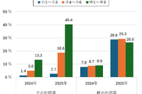 中学生の生成AI利用率「4割超」…モバイル社会研究所