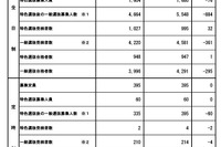 【高校受験2026】秋田県公立高、一般選抜3,996人合格…2次募集の倍率0.07倍