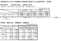 【高校受験2026】新潟県公立高、2次募集の志願状況…六日町2.00倍