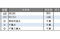 教育力が高い大学ランキング【関東・甲信越編】3-5位は千葉県の大学