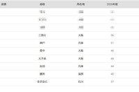 【大学受験2026】大阪大 合格者数「高校別ランキング」公立高が優勢