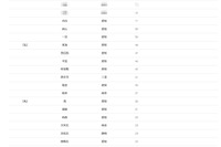 【大学受験2026】名大 合格者数「高校別ランキング」愛知の公立校が上位独占