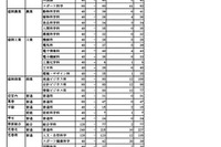 【高校受験2026】岩手県立高入試、全日制6,306人合格…盛岡第一など定員超え
