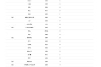 【大学受験2026】九大 合格者数「高校別ランキング」トップ3が圧倒的な強さ