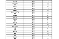 【高校受験2026】大阪府公立高の二次募集…池田、鳳など