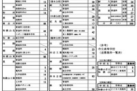 【高校受験2026】和歌山県立高の追募集、全日制1,028人…桐蔭4人など