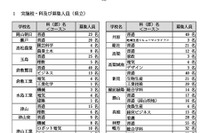 【高校受験2026】岡山県公立高2次募集、岡山朝日など県立29校・市立7校
