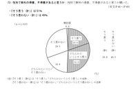 性別で教科の得意・不得意ある？「そう思う」5割…都の調査