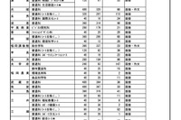 【高校受験2026】福岡県公立高、補充募集43校1,804人