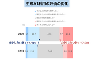 生成AI利用「増やしたい」29％…公文の家庭学習調査2025