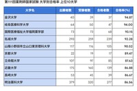 薬剤師国家試験2026、合格率1位「金沢大」94.87％