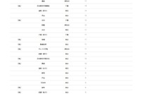 【大学受験2026】一橋大 合格者数「高校別ランキング」…トップ10に首都圏の高校が並ぶ