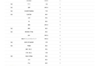 【大学受験2026】東京科学大 合格者数「高校別ランキング」4位に浅野