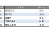 面倒見が良い大学ランキング【全国編】3位に武蔵大、4位にAIU