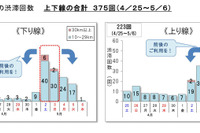 【GW2026】高速道路の渋滞予測、後半5連休に集中