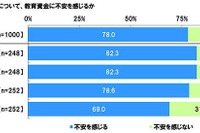 教育資金に「不安」8割、平均予想額1,458万円…物価上昇