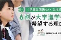 子供に望む学歴「大卒」6割…8割が自分と同等かそれ以上