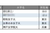 小規模だが評価できる大学ランキング【女子大学編】お茶大4位