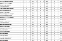 助産師国家試験2026、名古屋学芸大など119校が合格率100％