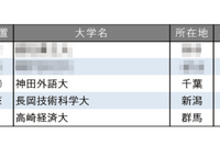 小規模だが評価できる大学ランキング【関東・甲信越編】3位神田外語大