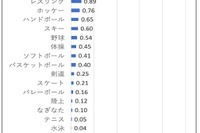 中高生の部活「脳振とう」発生率、ラグビーが最多…JSCが初の実態調査