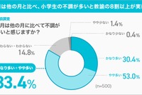小1の4月「春の初バテ」教諭83%が実感…保護者との認識差