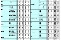 【中学受験2026】首都圏模試センター「結果偏差値」開成・筑駒78、桜蔭78など
