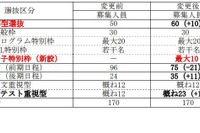 【大学受験2028】群馬大情報学部、女子枠を新設…最大10名募集