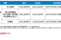 岡山大、27年度より授業料1.2倍の方針案…在学生は対象外