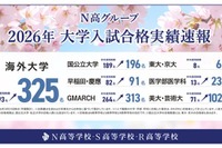 【大学受験2026】東大・京大など国公立大196名合格、海外大は過去最多…N高グループ