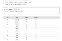 【大学受験2026】学習院大 合格者数「高校別ランキング」Top10は私立優勢