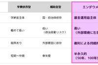 関西大「みらい基金」新設…将来1,000億円目指す