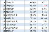 【大学受験2026】私大志願者数、3位東洋・4位明治…6校が10万人超