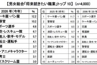 新小学1年生の就きたい職業、消防・レスキュー隊が過去最多…クラレ調査