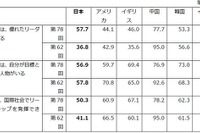日本の若者、自国の将来「良くなる」15.6%で6か国中最下位…18歳意識調査