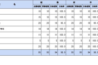 保健師国家試験2026、山形大など76校が合格率100％